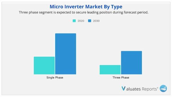 Micro Inverter Market By Type